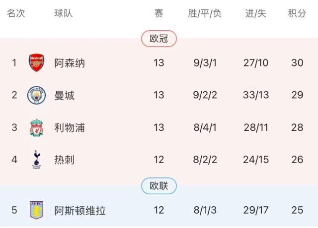 九游娱乐入口-【复盘】阿森纳重回榜首，哈弗茨“铁树开花”