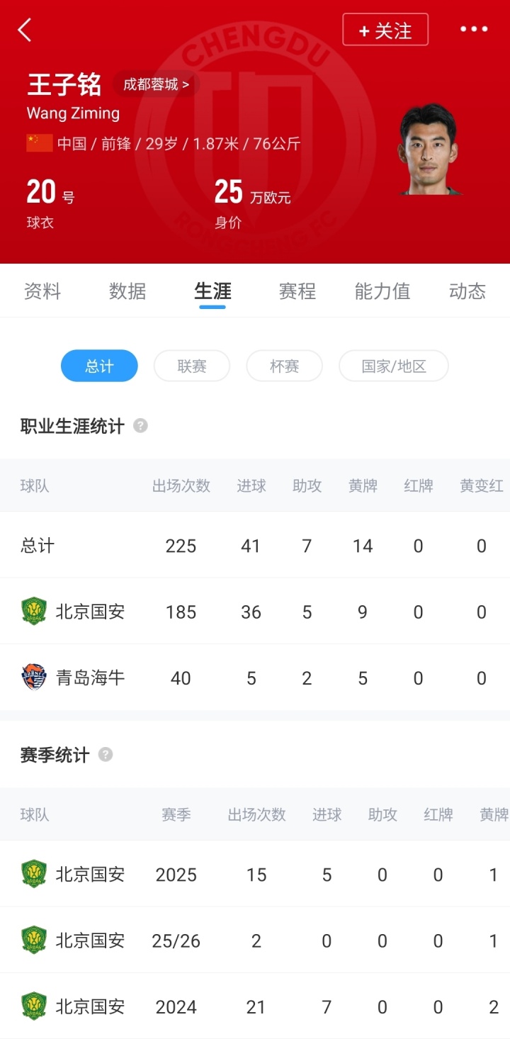 官方：成都蓉城签下29岁北京国安前锋王子铭，上赛季17场5球