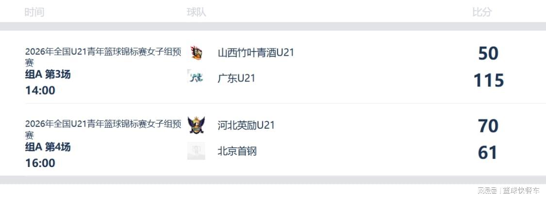 九游娱乐-115-50狂胜65分！女篮霸主豪取两连胜：冲击全国冠军真的稳了？